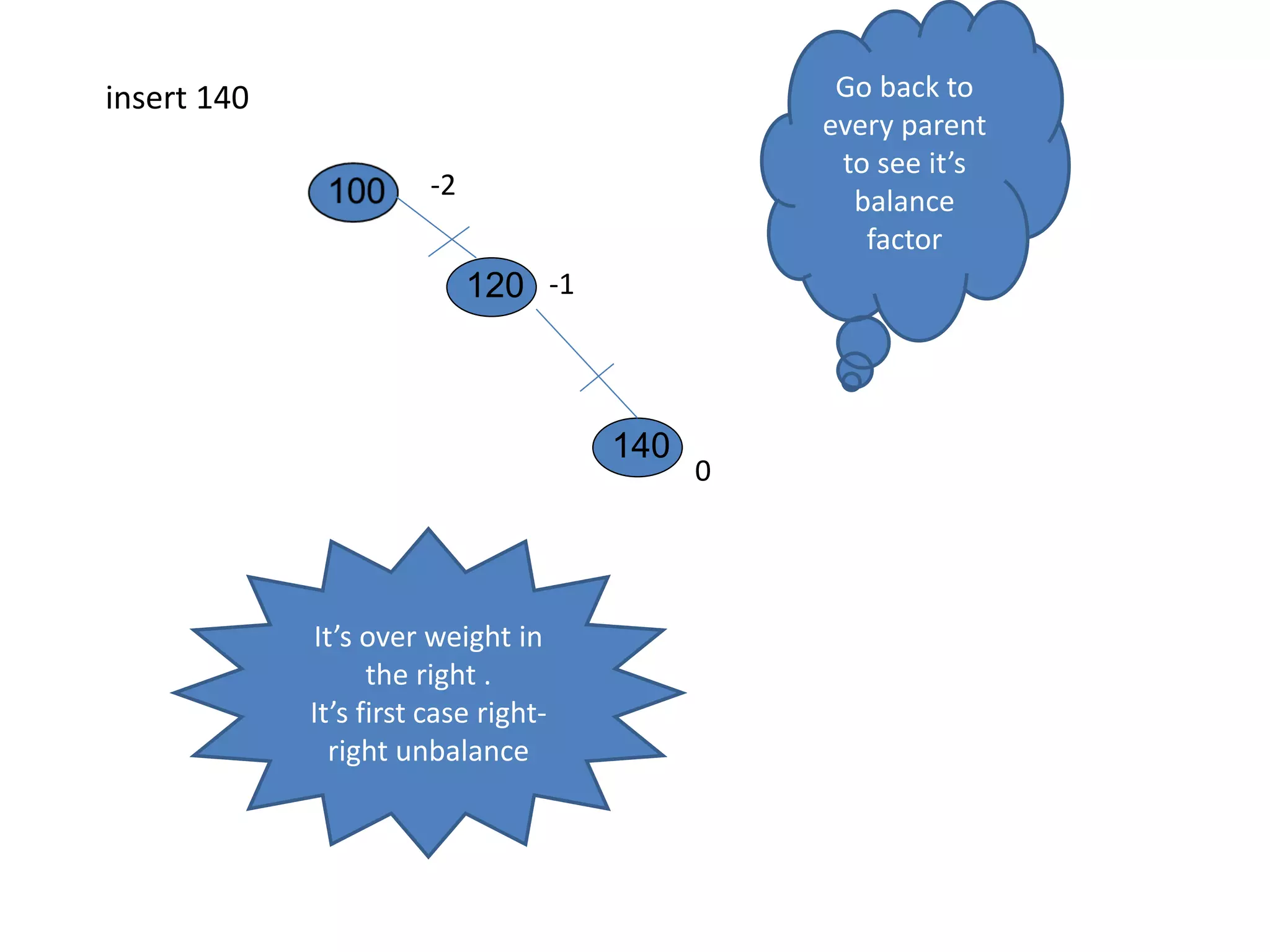 140
120 -1
-2
0
insert 140 Go back to
every parent
to see it’s
balance
factor
It’s over weight in
the right .
It’s first case right-
right unbalance
 