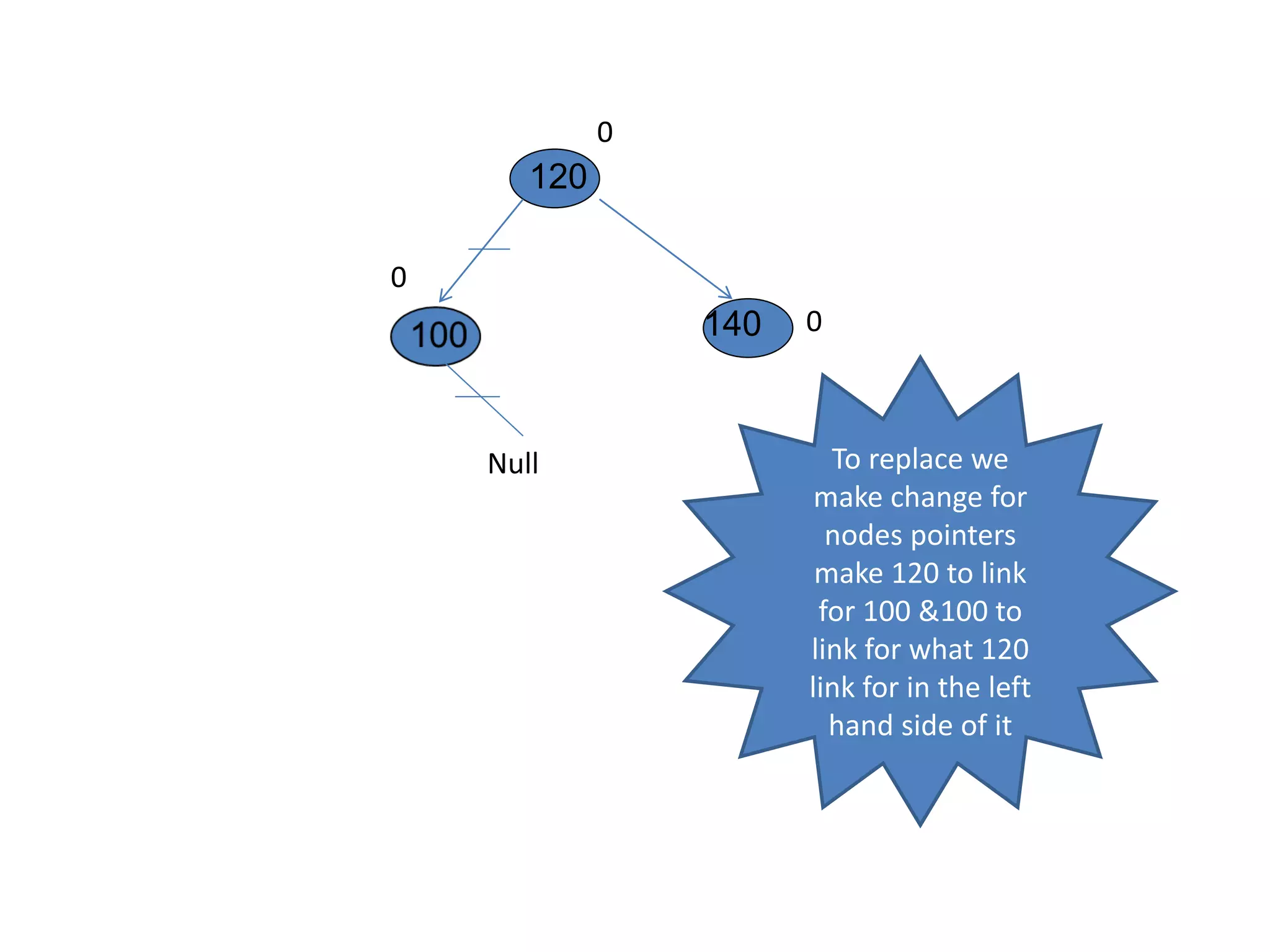 140
120
Null To replace we
make change for
nodes pointers
make 120 to link
for 100 &100 to
link for what 120
link for in the left
hand side of it
0
0
0
 
