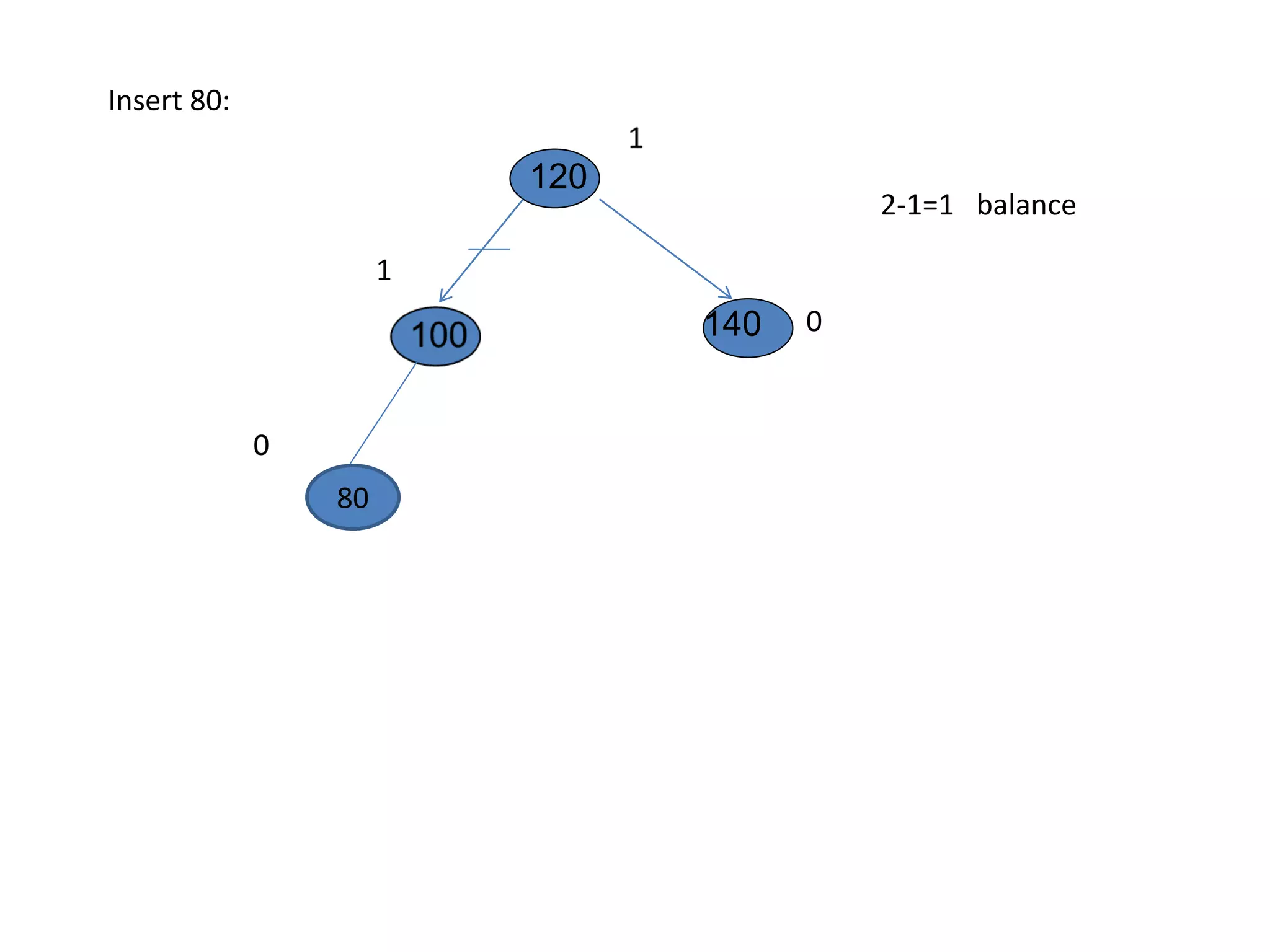 Insert 80:
140
120
0
1
0
80
2-1=1 balance
 