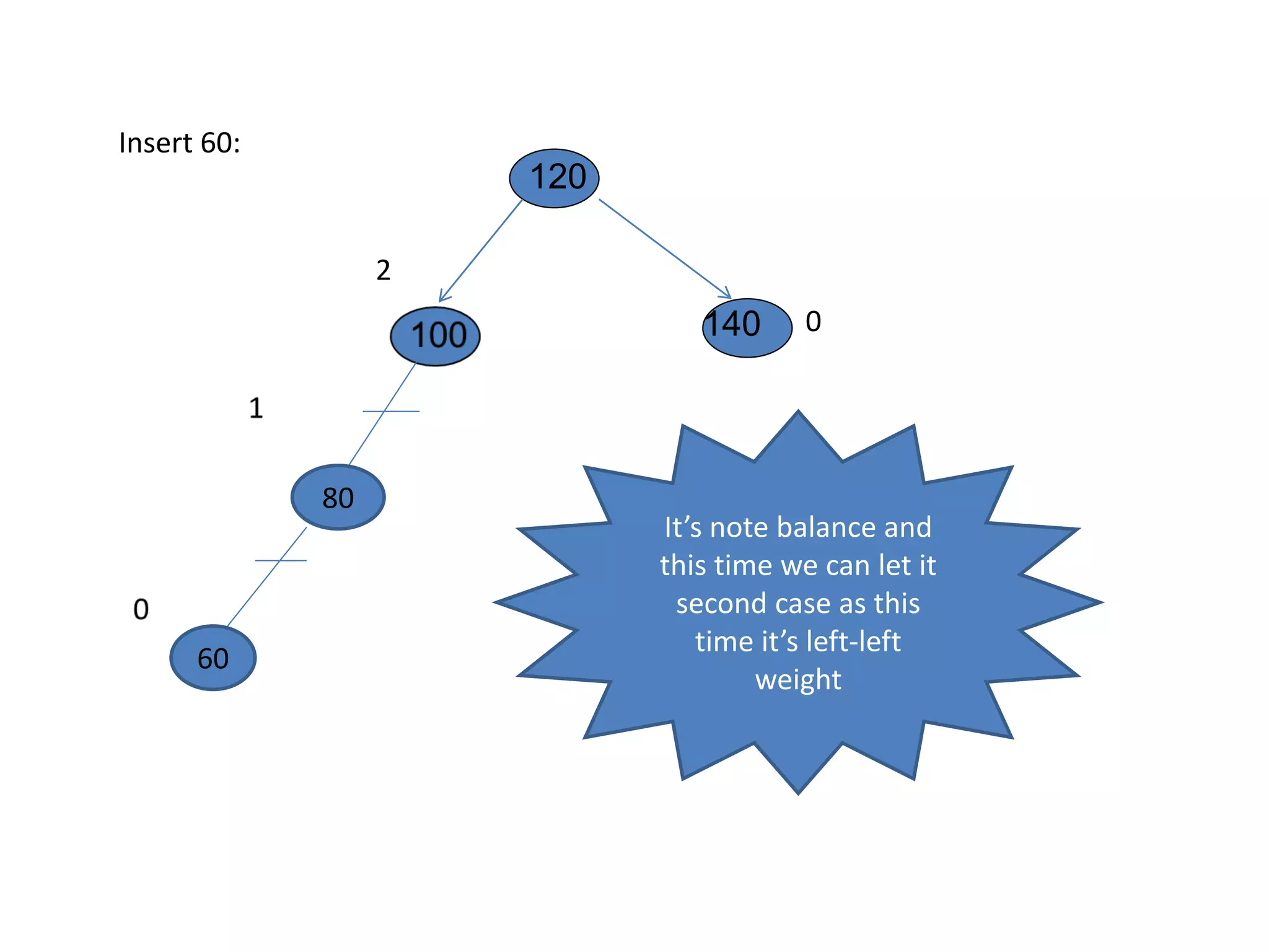 Insert 60:
140
120
0
2
80
60
It’s note balance and
this time we can let it
second case as this
time it’s left-left
weight
 