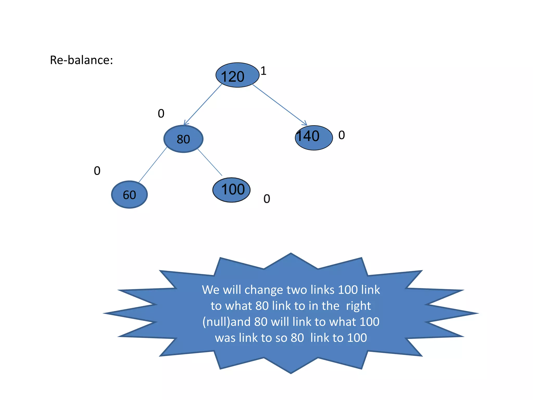 Re-balance:
140
120
0
0
80
60
0
1
We will change two links 100 link
to what 80 link to in the right
(null)and 80 will link to what 100
was link to so 80 link to 100
 