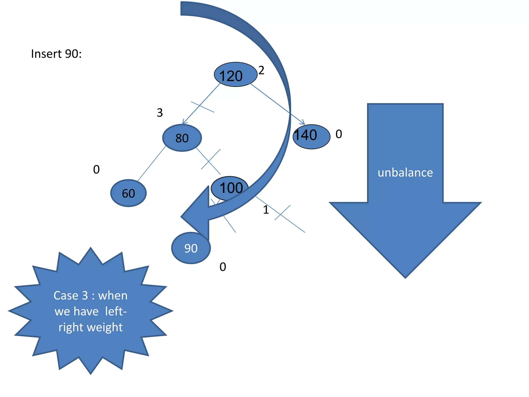 Insert 90:
140
120
3
80
60
0
2
90
unbalance
1
0
0
Case 3 : when
we have left-
right weight
 