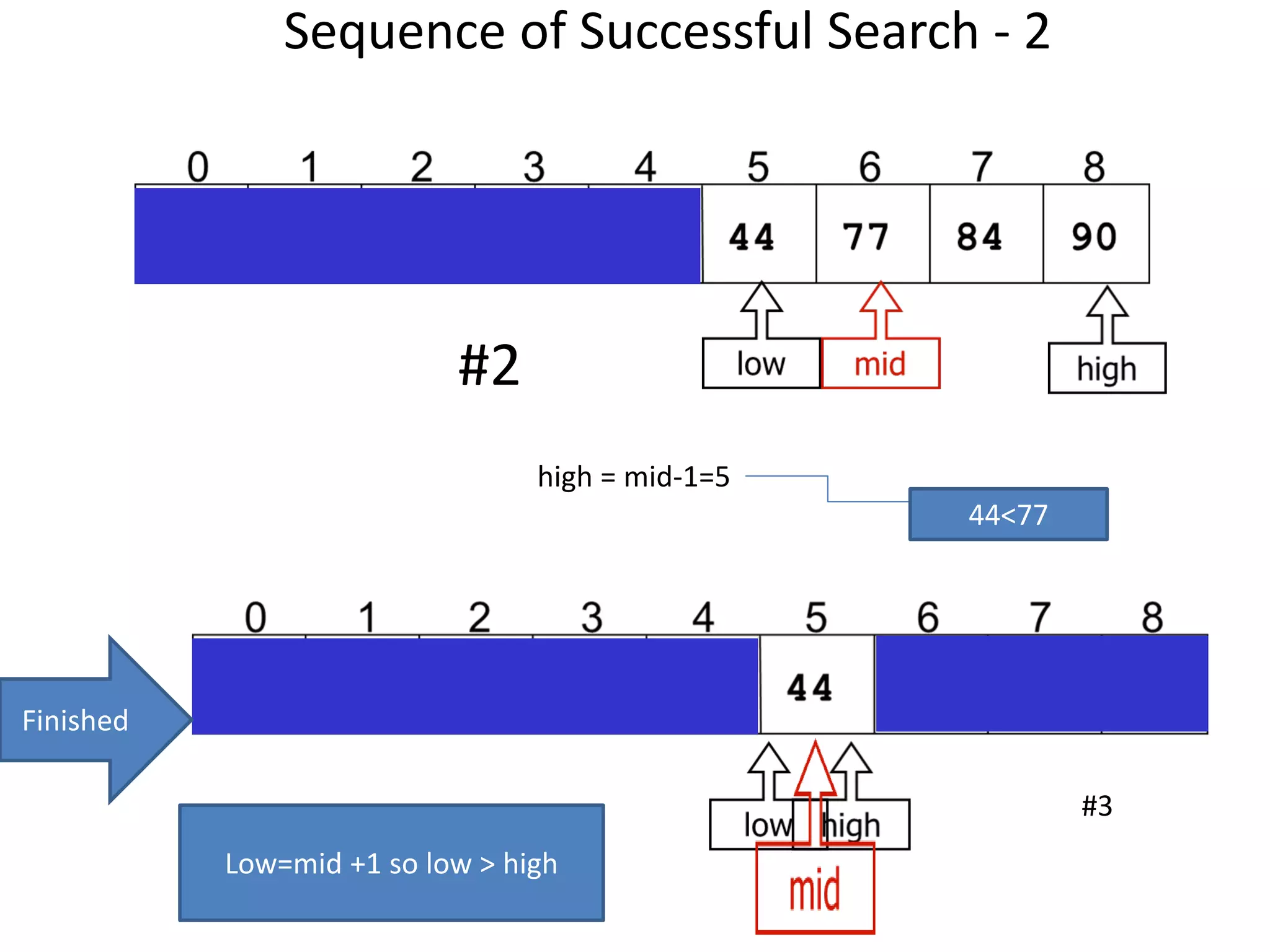 Sequence of Successful Search - 2
high = mid-1=5
44<77
#2
#3
Low=mid +1 so low > high
Finished
 