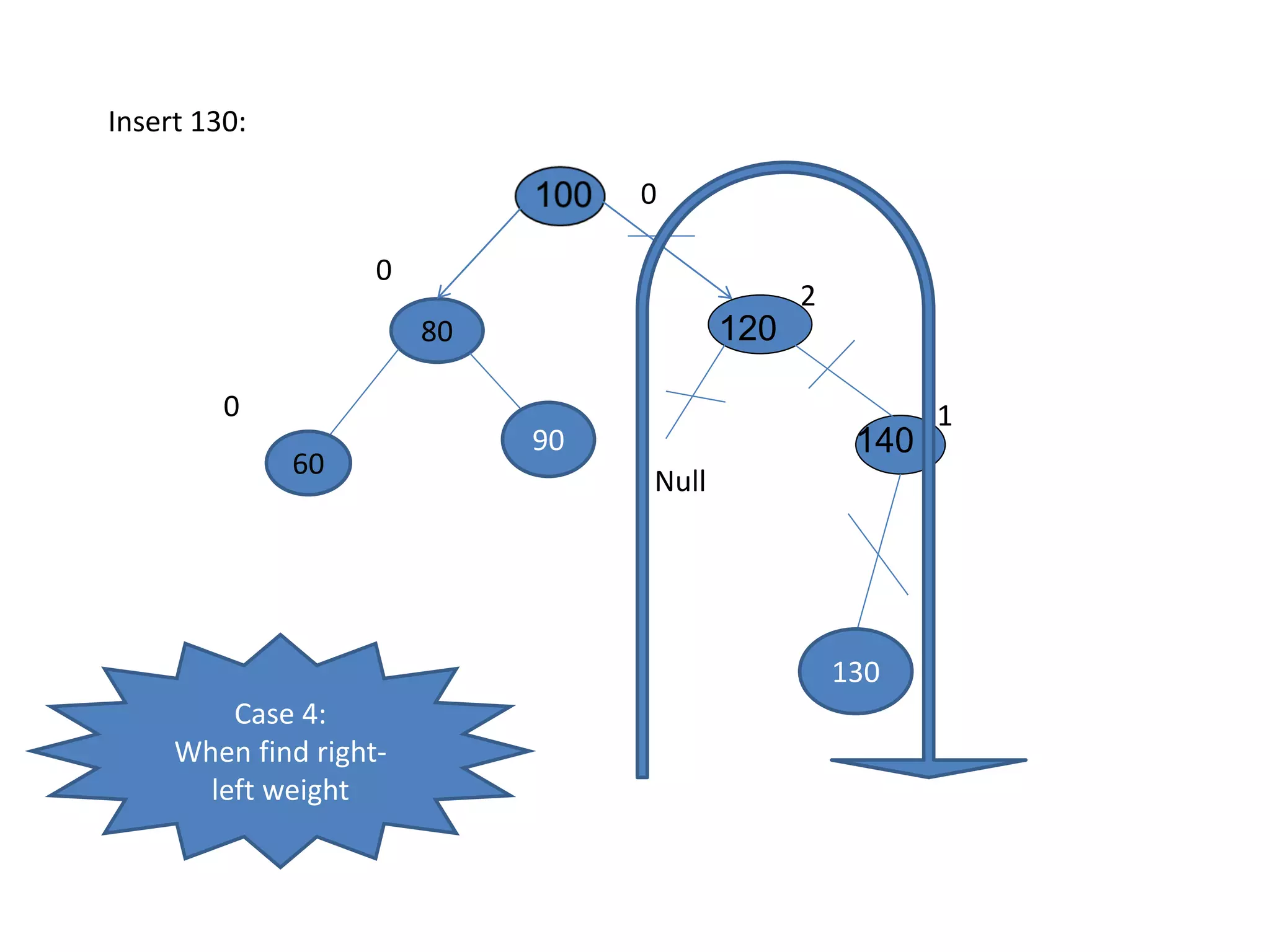140
120
0
80
60
0
90
0
2
Null
1
130
Insert 130:
Case 4:
When find right-
left weight
 
