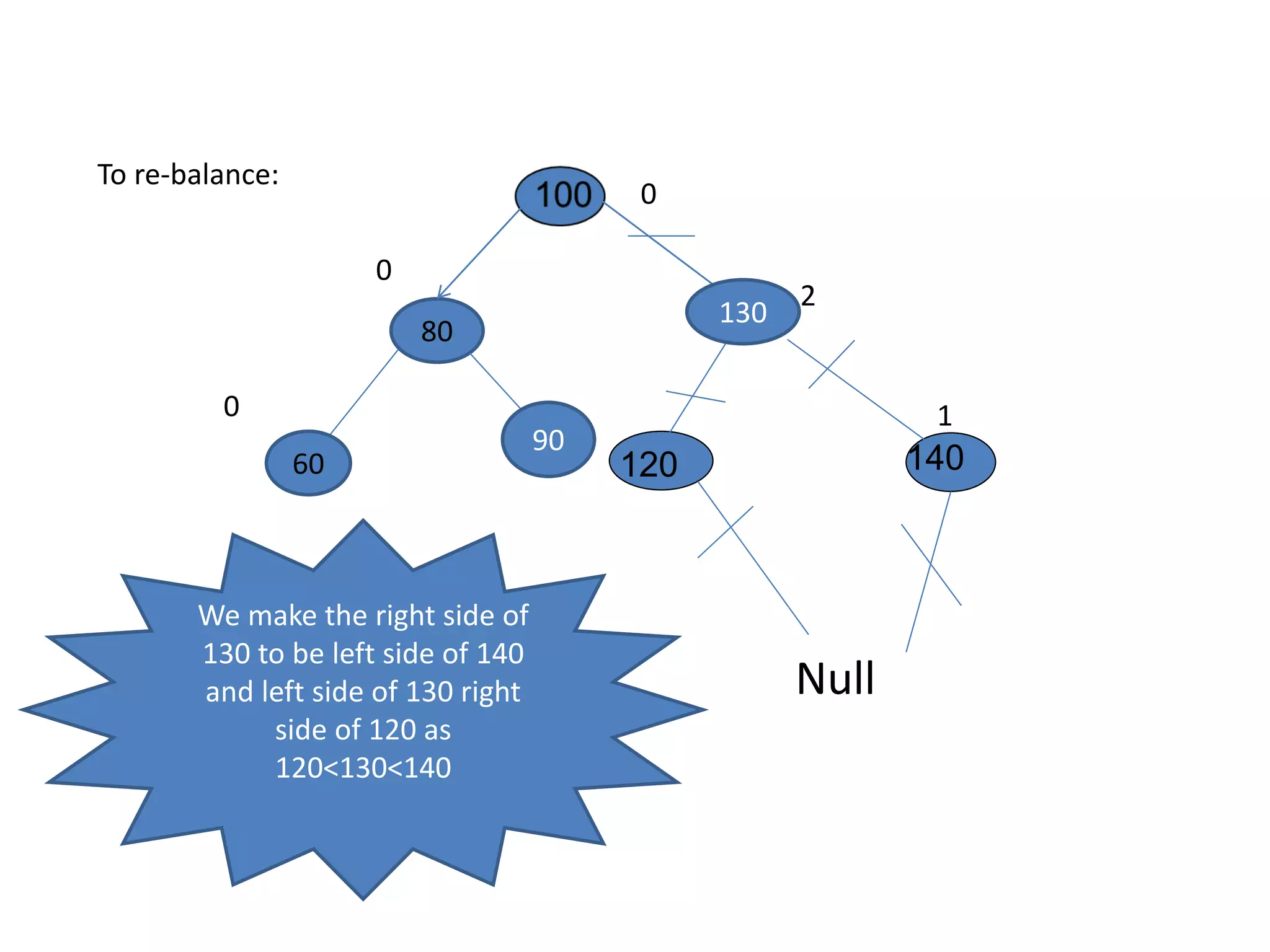To re-balance:
140120
0
80
60
0
90
0
2
1
130
Null
We make the right side of
130 to be left side of 140
and left side of 130 right
side of 120 as
120<130<140
 