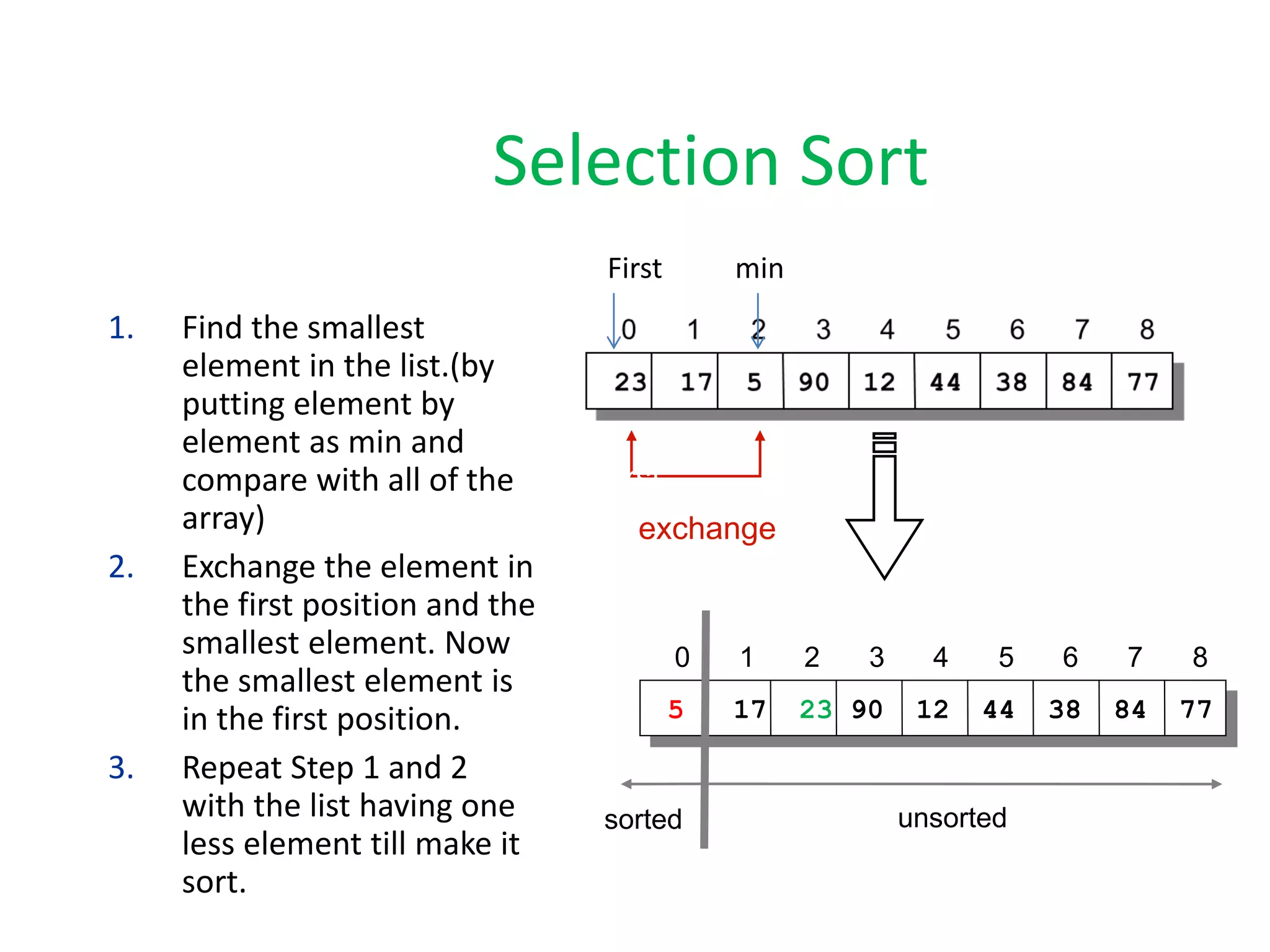 1. Find the smallest
element in the list.(by
putting element by
element as min and
compare with all of the
array)
2. Exchange the element in
the first position and the
smallest element. Now
the smallest element is
in the first position.
3. Repeat Step 1 and 2
with the list having one
less element till make it
sort.
exchange
first
First min
0 1 2 3 4 5 6 7 8
5 17 23 90 12 44 38 84 77
0 1 2 3 4 5 6 7 8
5 17 23 90 12 44 38 84 77
sorted unsorted
Selection Sort
 