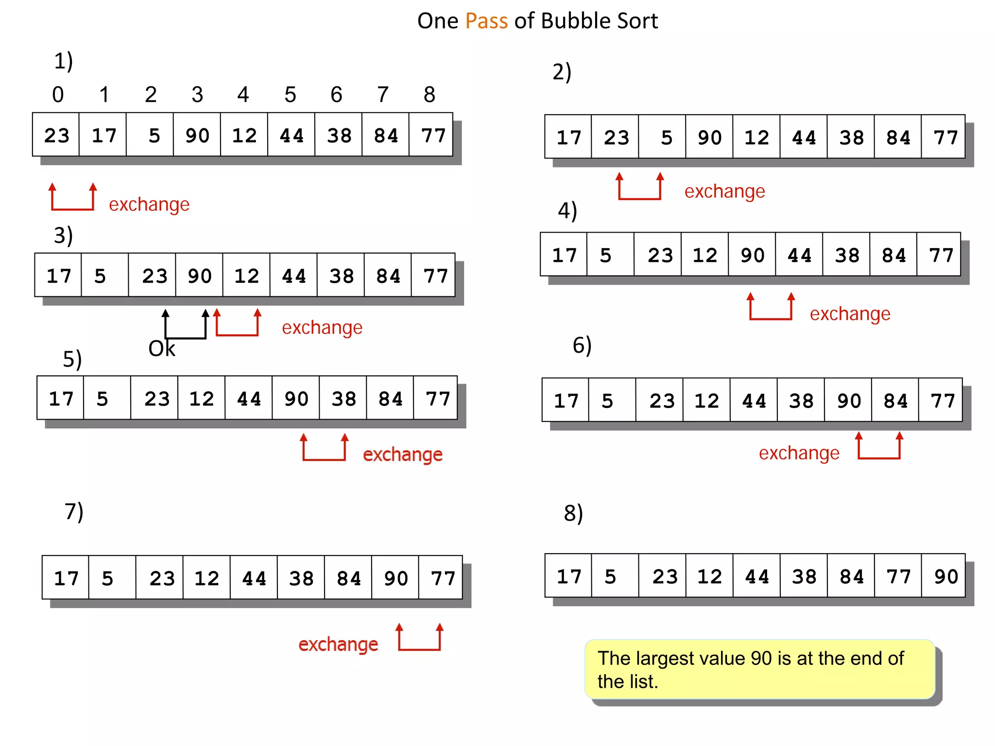 0 1 2 3 4 5 6 7 8
23 17 5 90 12 44 38 84 77
One Pass of Bubble Sort
exchange
17 23 5 90 12 44 38 84 77
exchange
17 5 23 90 12 44 38 84 77
exchange
Ok
17 5 23 12 90 44 38 84 77
exchange
17 5 23 12 44 90 38 84 77 17 5 23 12 44 38 90 84 77
exchange
17 5 23 12 44 38 84 90 77 17 5 23 12 44 38 84 77 90
The largest value 90 is at the end of
the list.
1) 2)
3)
4)
5)
6)
7) 8)
 