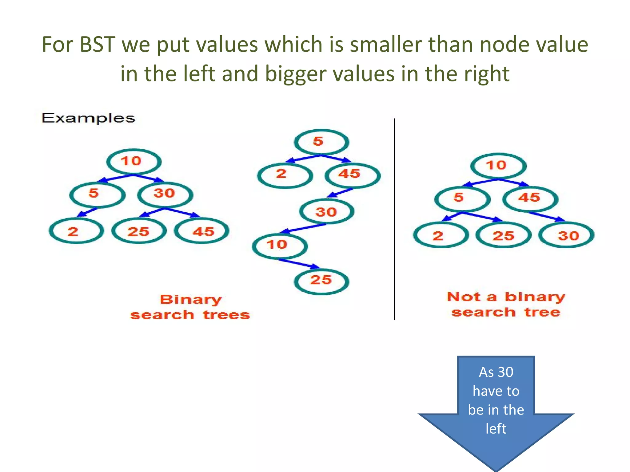 For BST we put values which is smaller than node value
in the left and bigger values in the right
As 30
have to
be in the
left
 