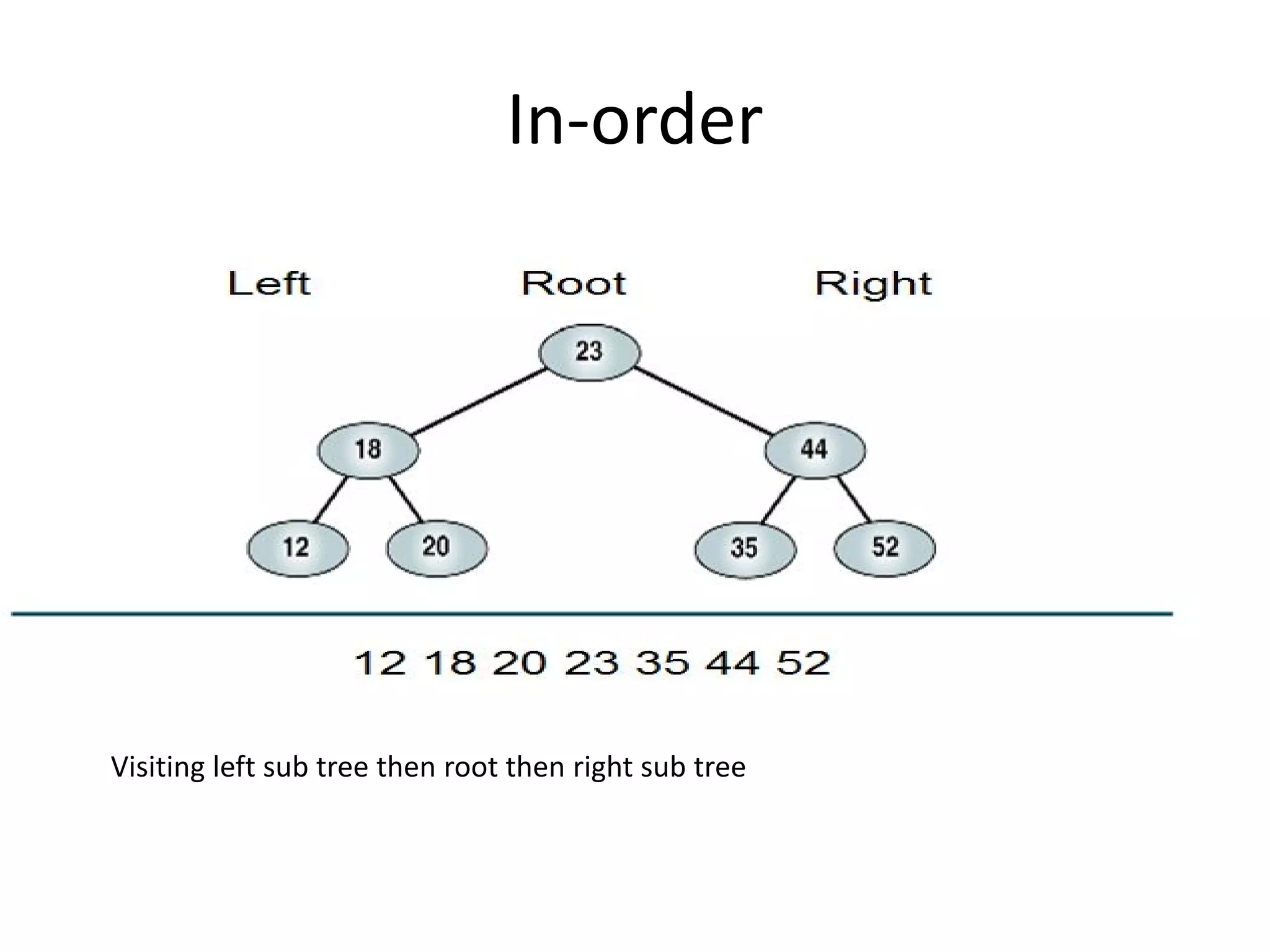 In-order
Visiting left sub tree then root then right sub tree
 