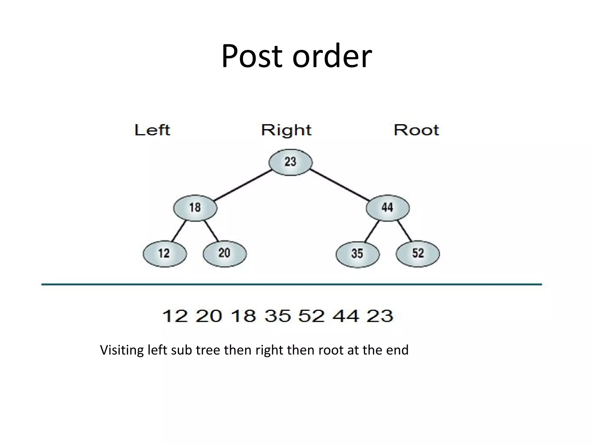 Post order
Visiting left sub tree then right then root at the end
 