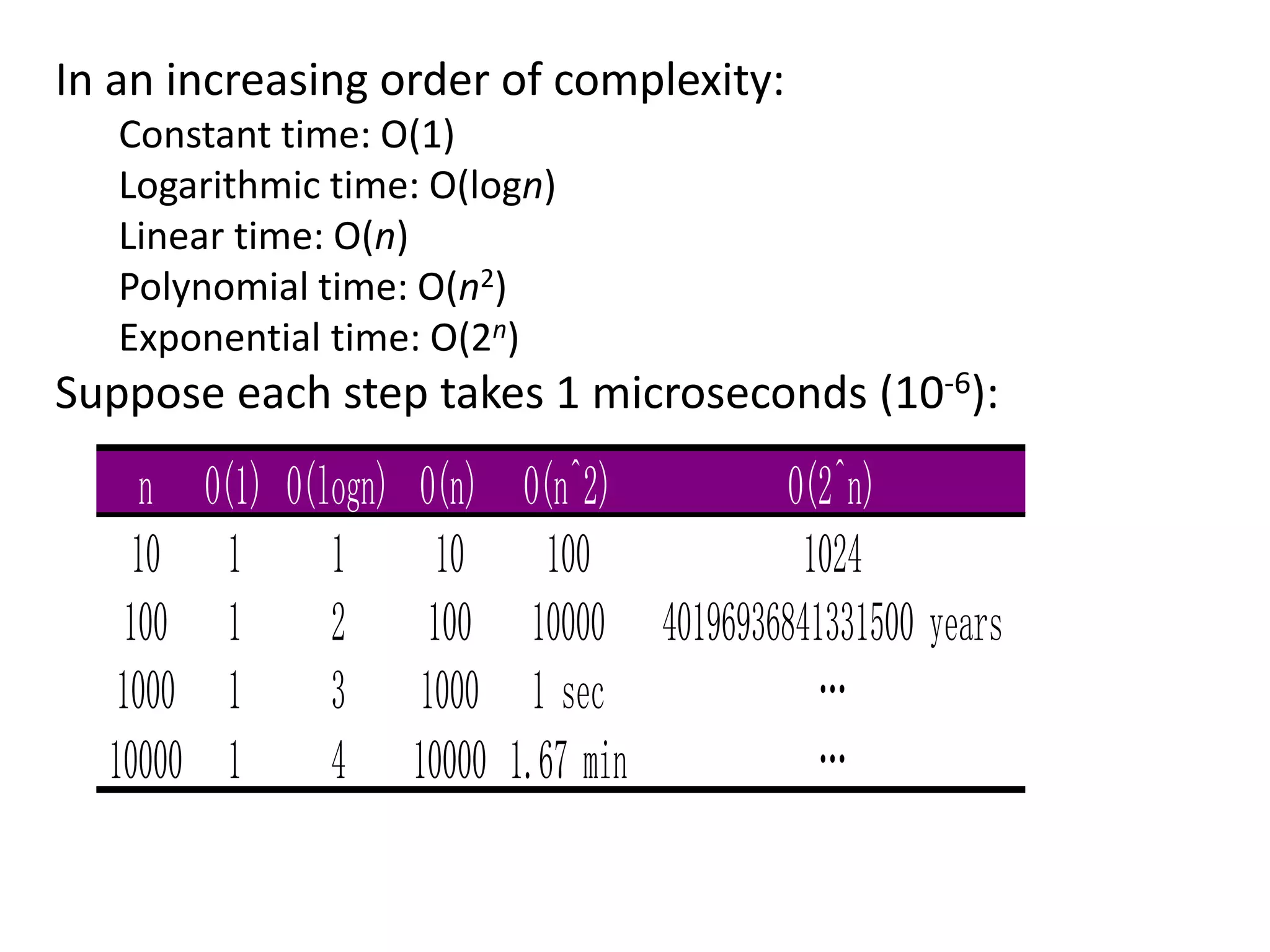 In an increasing order of complexity:
Constant time: O(1)
Logarithmic time: O(logn)
Linear time: O(n)
Polynomial time: O(n2)
Exponential time: O(2n)
Suppose each step takes 1 microseconds (10-6):
n O(1) O(logn) O(n) O(n^2) O(2^n)
10 1 1 10 100 1024
100 1 2 100 10000 40196936841331500 years
1000 1 3 1000 1 sec …
10000 1 4 10000 1.67 min …
 