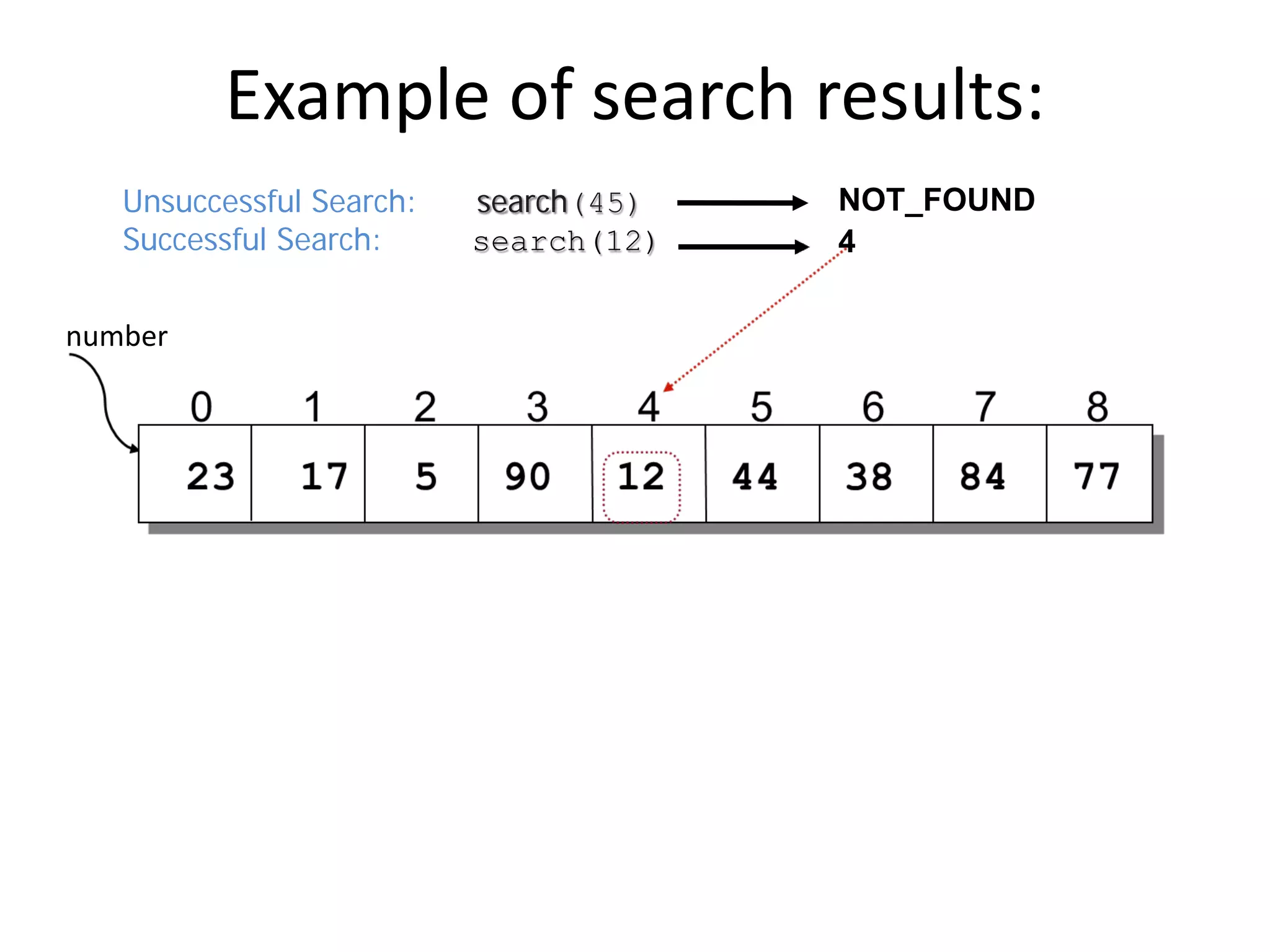 Example of search results:
Unsuccessful Search: search(45)
Successful Search: search(12)
NOT_FOUND
4
number
 