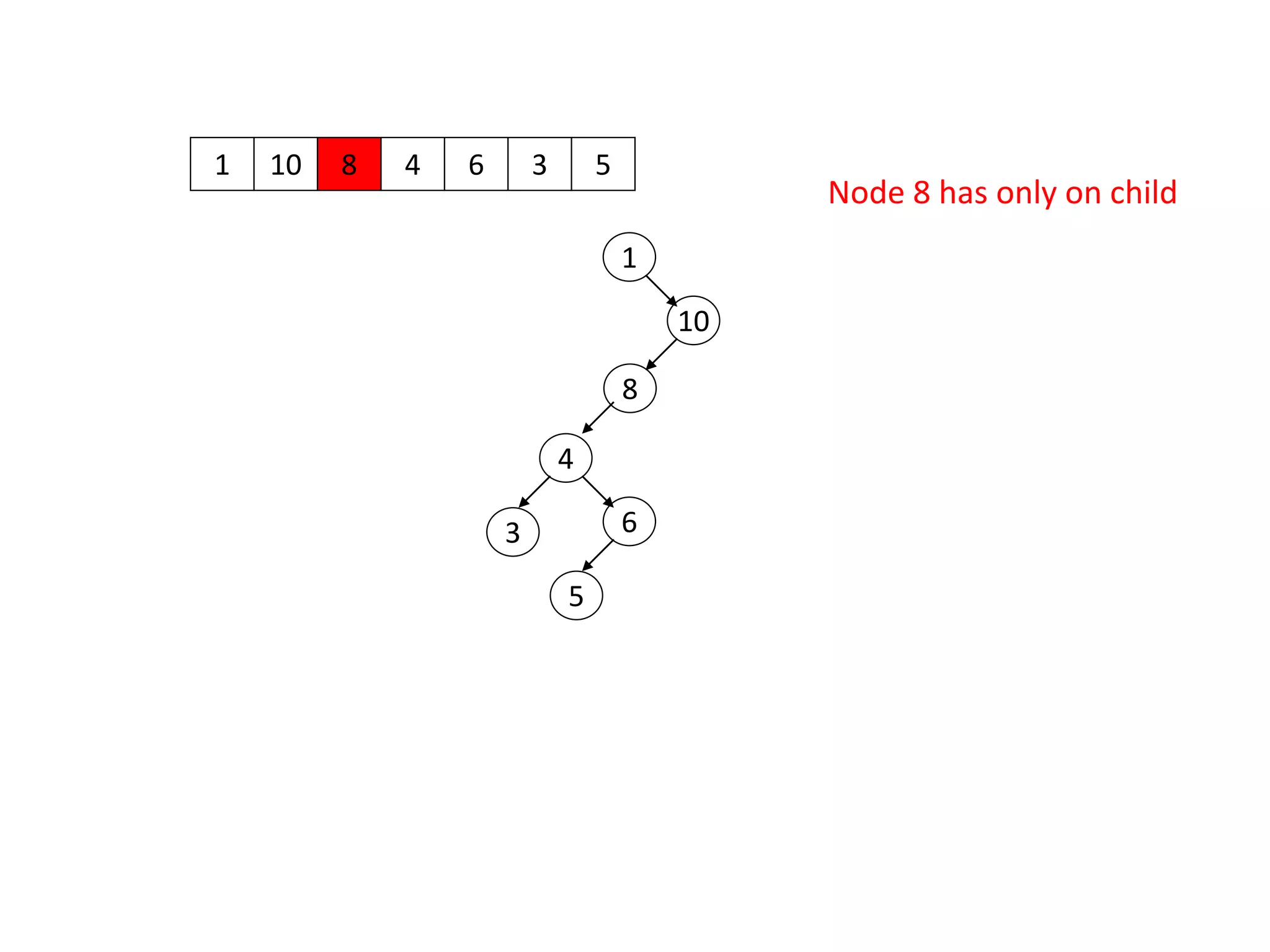 1 10
1
10
8 4 6 3 5
8
4
63
5
Node 8 has only on child
 