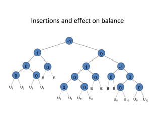 -1
01
0
0
0
0
-1
0
1
00 0
0 00 0U1 U2 U3 U4
U5 U6 U7 U8 U9 U10 U11 U12
B BB B
B B
Insertions and effect on balance
 