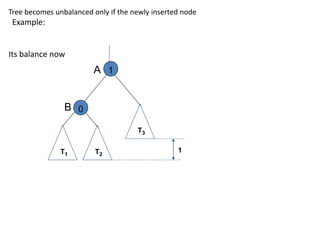 Tree becomes unbalanced only if the newly inserted node
Example:
Its balance now
1
0
A
B
T1
T3
T2
1
 
