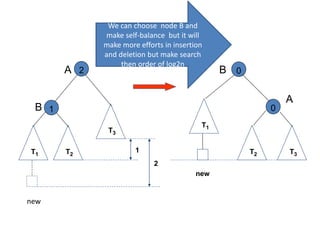 2
1
A
B
T1
T3
T2
1
2
0
0
A
B
T1
T3T2
new
new
We can choose node B and
make self-balance but it will
make more efforts in insertion
and deletion but make search
then order of log2n
 