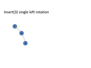 1
2
3
-2
Insert(3) single left rotation
 