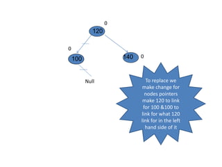 140
120
Null To replace we
make change for
nodes pointers
make 120 to link
for 100 &100 to
link for what 120
link for in the left
hand side of it
0
0
0
 