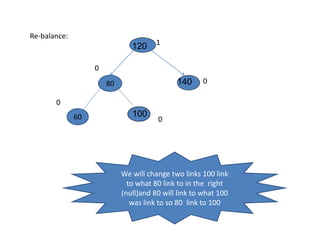 Re-balance:
140
120
0
0
80
60
0
1
We will change two links 100 link
to what 80 link to in the right
(null)and 80 will link to what 100
was link to so 80 link to 100
 