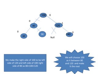 140
120
0
80
60
0
90
We will choose 100
as it between 80
and 120 and make
it the root
0
1
Null
We make the right side of 100 to be left
side of 120 and left side of 100 right
side of 80 as 80<100<120
0
 