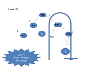 140
120
0
80
60
0
90
0
2
Null
1
130
Insert 130:
Case 4:
When find right-
left weight
 