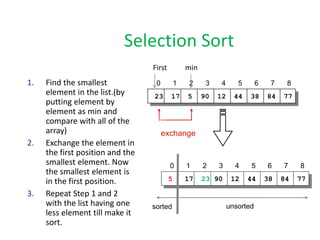 1. Find the smallest
element in the list.(by
putting element by
element as min and
compare with all of the
array)
2. Exchange the element in
the first position and the
smallest element. Now
the smallest element is
in the first position.
3. Repeat Step 1 and 2
with the list having one
less element till make it
sort.
exchange
first
First min
0 1 2 3 4 5 6 7 8
5 17 23 90 12 44 38 84 77
0 1 2 3 4 5 6 7 8
5 17 23 90 12 44 38 84 77
sorted unsorted
Selection Sort
 