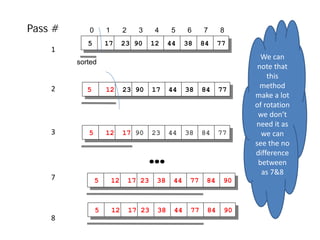 0 1 2 3 4 5 6 7 8
5 17 23 90 12 44 38 84 77
sorted
Pass #
1
2
3
7
5 12 23 90 17 44 38 84 77
5 12 17 90 23 44 38 84 77
5 12 17 23 38 44 77 84 90
5 12 17 23 38 44 77 84 90
8
We can
note that
this
method
make a lot
of rotation
we don’t
need it as
we can
see the no
difference
between
as 7&8
 