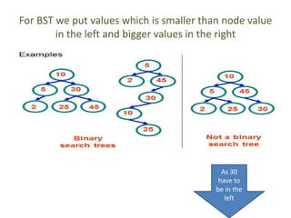 For BST we put values which is smaller than node value
in the left and bigger values in the right
As 30
have to
be in the
left
 