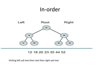 In-order
Visiting left sub tree then root then right sub tree
 