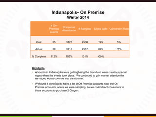 Indianapolis– On Premise
Winter 2014
# On-
Premise
events
Consumer
Attendance
# Samples Drinks Sold Conversion Rate
Goal 25 3125 2500 125 5%
Actual 28 3216 2537 625 25%
% Complete 112% 103% 101% 500%
Highlights
• Accounts in Indianapolis were getting being the brand and were creating special
nights when the events took place. We continued to gain market attention the
we hoped would continue into the summer.
• We found it beneficial to have a list of Off Premise accounts near the On
Premise accounts, where we were sampling, so we could direct consumers to
those accounts to purchase 2 Gingers.
 