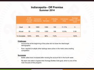 Indianapolis– Off Premise
Summer 2014
# Off-
Premise
events
Consumer
Attendance
#
Samples
# Bottles
Sold
Conversion
Rate
Average
bottles sold per
event
Goal 30 1800 1350 150 11.11% 5
Actual 30 1733 1300 168 12.9% 5.09
% Complete 100% 96% 96% 112% 102%
Challenges
• Account list at the beginning of the pulse did not draw the ideal target
demographic
• Rum, tequila & multiple other tastings were active in the metro area creating
competition
Successes
• Bottle sales have increased after revising the account list in the fourth week
• My team was able to bypass their Average Bottles Sold goal, which is one of the
main focuses of this program.
 