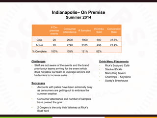 Indianapolis– On Premise
Summer 2014
Challenges
• Staff are not aware of the events and the brand
prior to our teams arriving for the event which
does not allow our team to leverage servers and
bartenders to increase sales
Successes
• Accounts with patios have been extremely busy
as consumers are getting out to embrace the
summer weather
• Consumer attendance and number of samples
have passed the goal
• 2 Gingers is the only Irish Whiskey at Rick’s
Boat Yard
# On-
premise
events
Consumer
Attendance
# Samples
# Drinks
Sold
Conversion
Rate
Goal 20 2600 1900 600 31.6%
Actual 20 2740 2315 496 21.4%
% Complete 100% 105% 121% 82%
Drink Menu Placements
• Rick’s Boatyard Café
• Stacked Pickle
• Moon Dog Tavern
• Chammps – Keystone
• Scotty’s Brewhouse
 
