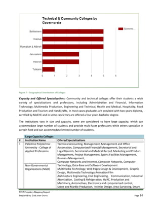 TVET Providers Mapping Report
Prepared by: Ziad Jaser Durra Page 10
Figure 7 - Geographical Distribution of Colleges
Capacity and Offered Specializations: Community and technical colleges offer their students a wide
variety of specializations and professions, including Administrative and Financial, Information
Technology, Multimedia Production, Engineering and Technical, Health and Medical, Hospitality, Food
Production and Tourism and Handicrafts. In most cases graduates are provided with two years diploma,
certified by MoEHE and in some cases they are offered a four years bachelor degree.
The Institutions vary in size and capacity, some are considered to have large capacity, which can
accommodate large number of students and provide multi-facet professions while others specialize in
certain field and can accommodate limited number of students.
Large Capacity Colleges
# Institution Name Offered Specializations
1 Palestine Polytechnic
University - College of
Applied Professions
Technical Accounting, Management, Management and Office
Automation, Computerized Financial Management, Secretarial and
Legal Records, Secretarial and Medical Record, Marketing and Product
Management, Project Management, Sports Facilities Management,
Business Management,
Computer Networks and Internet, Computer Networks, Computer
Technology, Data-Base and Software Development
Multimedia Technology, Web Pages Design & Development, Graphic
Design, Multimedia Technology Animation Film
Architecture Engineering, Civil Engineering, Communication, Industrial
Atomization, Cooling & Refrigeration, HVAC, Production and
Machinery, Automotives, Electronics and computerized control,
Stone and Marble Production, Interior Design, Area-Surveying, Smart
Non-Governmental
Organizations (NGO)
 