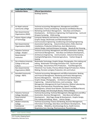 TVET Providers Mapping Report
Prepared by: Ziad Jaser Durra Page 11
Large Capacity Colleges
# Institution Name Offered Specializations
Buildings Systems,
2 An Najah national
community college
Technical accounting, Management, Management and Office
Automation, Finance and Banking, Secretarial and Medical Record,
Marketing and Product Management, Data-Base and Software
Development,, Architecture Engineering, Civil Engineering, Land and
Airspace Surveying, Child-rearing,
Non-Governmental
Organizations (NGO)
3 Hisham Hijjawi college
of Technology
Computer Networks and Internet, Information Technology
Graphic Design, Multimedia and Web development,
Communication Engineering, Conditioning and Cooling Engineering,
Automotive Engineering, Industrial Atomization, HVAC, Electrical
Installations, Production & Machines, Auto-Mechatronics,
Interior Design, Land and Airspace Surveying, Beauty & Hair Dressing
Non-Governmental
Organizations (NGO)
4 Palestine Technical
College - Khadori
Technical accounting, Management and Office Automation, Banking
and Financial Management, Data-Base and Software Development,,
Architecture Engineering, Communication, Industrial Atomization,
Cooling & Refrigeration, Protected agriculture, Fashion Design &
Sewing
Governmental
Institution
5 Dar al-Kalima University
College of Arts and
Culture
Multimedia Technology, Graphic Design, Photography, Film making and
editing, Multimedia Technology Animation Film, Sound and Light
technology, Documentary Films Production, Food Management,
Palestinian Tour Guides, Precious Metals Design & Production, Pottery
Making, Porcelain and glass Production, Arts and Culture
Non-Governmental
Organizations (NGO)
6 Ramallah Community
College - RWTC
Technical accounting, Management and Office Automation, Banking
and Financial Management, Marketing and Product Management,
Business Management, Data-Base and Software Development,
Graphic Design, Photography, Architecture Engineering, Civil
Engineering, Industrial Electronics, Land surveying, Hotel
Management, Management & Food Production, Medical Laboratories,
Nursing, Pharmaceutical, Physiotherapy, Speech Therapy,
Kindergartens, Schools Social Worker, Secretarial and Medical Record,
Fashion Design, Hair Dressing & Beauty, Pottery Making
UNRWA
7 Palestine Technical
College- Ramallah
Technical Accounting, Technical Management, Management and Office
Automation, Business Management , Data-Base and Software
Development, Web Pages Design & Development, Graphic Design,
Film making and editing, Music, Interior Design,
Governmental
Institution
8 Modern University
College
Technical accounting, Finance and Banking, Business Management,
Information Technology, Data-Base and Software Development, Press
and Media, Midwifery, Anesthesiology Nurse, Health Control,
Respiratory Care ,Nursing, Pharmaceutical, Physiotherapy,
Commercial
Establishment
Table 1 - Large Capacity Colleges
 