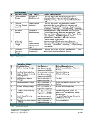 TVET Providers Mapping Report
Prepared by: Ziad Jaser Durra Page 12
Midsize Colleges
# Institution Name Org. Category Offered Specializations
1 Palestine Ahliya
College
Commercial
Establishment
Technical Accounting, Management and Office
Automation, Marketing and Product Management,
Media Technology, Community Based Rehabilitation
CBR,
2 Palestine
Technical College
Al-Arroub
Governmental
Institution
Technical accounting, Management and Office
Automation, Banking and Financial Management,
Management and Food Processing, Graphic Design,
Multimedia Technology, Food Processing Technology,
3 Al-Rawdah
College
Commercial
Establishment
Management and Office Automation, Marketing and
Product Management, Business Management, Data-
Base and Software Development, Web Pages Design
& Development, Food Management, Hotel
Management, Anesthesia & Recovery, Nursing,
Pharmaceutical, Child-rearing,
4 Al-Ummah
Community
College
Non-
Governmental
Organizations
(NGO)
Management and Office Automation, Business
Management, Banking and Financial Management,
Accounting, Information Technology, Graphic Design,
Child-rearing,
5 Ibrahimieh
Community
College
Community Based
Organization
Technical Accounting, Business Management, Child-
rearing, Secretarial and Medical Record,
Table 2 - Midsize Colleges
Specialized Colleges
# Institution Name Org. Category Offered Specializations
1 Hebron Nursing College Non-Governmental
Organizations (NGO)
Midwifery, Anesthesia & Recovery,
Nursing,
2 Ibn Sina Nursing College Governmental Institution Midwifery, Nursing,
3 Hajah Andaleeb Al-Amad
Nursing College
Non-Governmental
Organizations (NGO)
Midwifery, Nursing,
4 Al-Makassed Nursing
College
Non-Governmental
Organizations (NGO)
Nursing,
5 Bethlehem Bible College Non-Governmental
Organizations (NGO)
Press and Media, Palestinian Tour
Guides,
6 Caritas Nursing College Non-Governmental
Organizations (NGO)
Nursing, Nursing Assistant,
7 Talitha Kumi Community
College
Non-Governmental
Organizations (NGO)
Food Management, Hotels and
Restaurants Management, Shelter
Management,
8 Inash Elusra Nursing
College
Non-Governmental
Organizations (NGO)
Nursing, Physiotherapy, Secretarial
and Medical Record,
9 Health Community College
- PMRS
Non-Governmental
Organizations (NGO)
Community Health,
Table 3 - Specialized Colleges
 