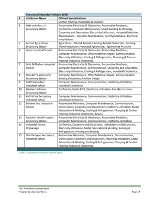 TVET Providers Mapping Report
Prepared by: Ziad Jaser Durra Page 14
Vocational Secondary Schools (VSS)
# Institution Name Offered Specializations
Central Heating, Hospitality & Tourism
4 Hebron Industrial
Secondary School
Automotive Electricity & Electronics, Automotive Mechanic,
CarTronics, Computer Maintenance, Smart Building Technology,
Carpentry and Decoration, Electricity-Utilization, Industrial Machines
Maintenance, Elevators Maintenance, Turning Mechanic, Electrical
Installations
5 Arroub Agricultural
Secondary School
Agriculture - Plant & Animal, Farming-Animal Production, Farming-
Plant Production, Protected Agriculture, Agronomist Assistant
6 Jenin Industrial School Automotive Electricity & Electronics, Automotive Mechanic,
Computer Maintenance, Office Machines Repair, Communication,
Electricity-Utilization, Cooling & Refrigeration, Plumping & Central
Heating, Industrial Electronics
7 Selit Al-Thaher Industrial
School
Automotive Electricity & Electronics, Automotive Mechanic,
Computer Maintenance, Communication, Carpentry and Decoration,
Electricity-Utilization, Cooling & Refrigeration, Industrial Electronics
8 Dora Girl's Vocational
Secondary School
Computer Maintenance, Office Machines Repair, Communication,
Beauty, Electronics, Fashion Design
9 Salfit Secondary
Industrial School
Computer Maintenance, Communication, Electricity-Utilization,
Industrial Electronics
10 Silesian Technical
Secondary School
CarTronics, Radio & TV, Electricity-Utilization, Car Mechatronics
11 Kufr Ni'ma Secondary
Industrial School
Computer Maintenance, Communication, Electricity-Utilization,
Industrial Electronics
12 Tulkarm Sec. Industrial
School
Automotive Mechanic, Computer Maintenance, Communication,
Construction, Carpentry and Decoration, Electricity-Utilization, Metal
Fabrication & Welding, Cooling & Refrigeration, Plumping & Central
Heating, Industrial Electronics, Beauty
13 Abdullah Ibn Al-Hussein
Secondary School
Automotive Electricity & Electronics, Automotive Mechanic,
Computer Maintenance, Communication, Electricity-Utilization
14 Industrial Islamic
Orphanage
CarTronics, Carpentry and Decoration, Upholstery and Decoration,
Electricity-Utilization, Metal Fabrication & Welding, Cooling &
Refrigeration, Printing and Binding
15 Deir Debwan Secondary
Industrial School
Automotive Mechanic, Computer Maintenance, Communication,
Construction Carpentry and Decoration, Electricity-Utilization, Metal
Fabrication & Welding, Cooling & Refrigeration, Plumping & Central
Heating, Industrial Electronics
Table 4 - Vocational Secondary Schools (VSS)
 