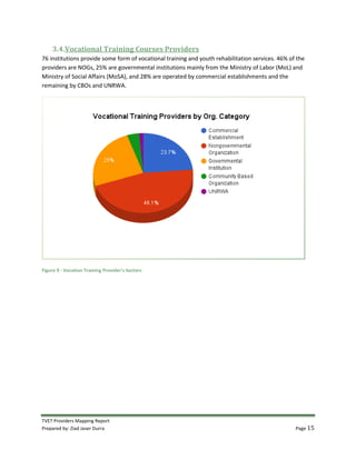 TVET Providers Mapping Report
Prepared by: Ziad Jaser Durra Page 15
3.4.Vocational Training Courses Providers
76 institutions provide some form of vocational training and youth rehabilitation services. 46% of the
providers are NOGs, 25% are governmental institutions mainly from the Ministry of Labor (MoL) and
Ministry of Social Affairs (MoSA), and 28% are operated by commercial establishments and the
remaining by CBOs and UNRWA.
Figure 9 - Vocation Training Provider's Sectors
 