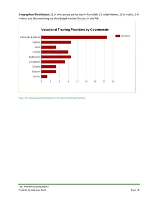 TVET Providers Mapping Report
Prepared by: Ziad Jaser Durra Page 16
Geographical Distribution: 22 of the centers are located in Ramallah, 10 in Bethlehem, 10 in Nablus, 9 in
Hebron and the remaining are distributed in other Districts in the WB.
Figure 10 - Geographical Distribution of Vocational Training Providers
 