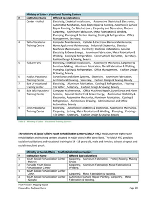 TVET Providers Mapping Report
Prepared by: Ziad Jaser Durra Page 18
Ministry of Labor - Vocational Training Centers
# Institution Name Offered Specializations
Center - Halhul Electricity, Electrical Installations, Automotive Electricity & Electronics,
Automotive Mechanics, Auto-body Repair & Painting, Automotive Surface
Repair Painting, Car Mechatronics, Carpentry and Decoration, Modern
Carpentry, Aluminum Fabrication, Metal Fabrication & Welding,
Plumping, Plumping & Central Heating, Cooling & Refrigeration, Office
Management, Secretary,
4 Yatta Vocational
Training Centre
Computer Maintenance, Cellular & Electronic Devices Maintenance,
Home Appliances Maintenance, Industrial Electronics, Electrical
Machines Maintenance, Electricity, Electrical Installations, General
Electricity & Green Energy, Aluminum Fabrication, Metal Fabrication &
Welding, Cooling & Refrigeration, Construction/ Tile Setter, Secretary,
Fashion Design & Sewing, Beauty
5 Tulkarm VTC Electricity, Electrical Installations, Automotive Mechanics, Carpentry &
Furniture Making, Aluminum Fabrication, Metal Fabrication & Welding,
Plumping, Cooling & Refrigeration, Office Management, Fashion Design
& Sewing, Beauty
6 Nablus Vocational
Training Center
Surveillance and Alarm Systems, Electricity, Aluminum Fabrication,
Architectural Drawing, Secretary, Fashion Design & Sewing, Beauty
7 Bait Ur vocational
training center
Electricity, Aluminum Fabrication, Cooling & Refrigeration, Flooring -
Tile Setter, Secretary, Fashion Design & Sewing, Beauty
8 Bait Jalla Vocational
Training Center
Computer Maintenance, Office Machines Repair, Surveillance and Alarm
Systems, General Electricity & Green Energy, Automotive Electricity &
Electronics, Automotive Mechanics, Aluminum Fabrication, Cooling &
Refrigeration, Architectural Drawing, Administration and Office
Automation, Beauty
9 Jenin Vocational
Training Center
Electricity, Automotive Electricity & Electronics, Automotive Mechanics,
Carpentry, Lathing, Metal Fabrication & Welding, Plumping, Flooring -
Tile Setter, Secretary, Fashion Design & Sewing, Beauty
Table 5 - Ministry of Labor - Vocational Training Centers
The Ministry of Social Affairs Youth Rehabilitation Centers (MoSA-YRC): MoSA oversee eight youth
rehabilitation and training centers situated in major cities in the West-Bank. The MoSA-YRC provides
social rehabilitations and vocational training to 14 - 18 years old, male and females, schools dropout and
socially troubled youth.
Ministry of Social Affairs – Youth Rehabilitation Centers
# Institution Name Offered Specializations
1 Youth Social Rehabilitation Center
- Hebron
Carpentry, Aluminum Fabrication, Pottery Making, Making
Shoes
2 Ronaldo Youth Social
Rehabilitation Center
Carpentry, Aluminum Fabrication, Metal Fabrication &
Welding,
3 Youth Social Rehabilitation Center
- Jenin Carpentry, Metal Fabrication & Welding,
4 Youth Social Rehabilitation Center
- Qalqilia
Automotive Surface Repair Painting, Carpentry, Metal
Fabrication & Welding,
 
