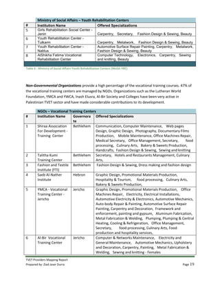 TVET Providers Mapping Report
Prepared by: Ziad Jaser Durra Page 19
Ministry of Social Affairs – Youth Rehabilitation Centers
# Institution Name Offered Specializations
5 Girls Rehabilitation Social Center -
Jenin Carpentry, Secretary, Fashion Design & Sewing, Beauty
6 Youth Rehabilitation Center -
Tulkarm Carpentry, Metalwork, Fashion Design & Sewing, Beauty
7 Youth Rehabilitation Center -
Nablus
Automotive Surface Repair Painting, Carpentry, Metalwork,
Fashion Design & Sewing, Beauty
8 AlShikha Fatima Vocational
Rehabilitation Center
Computer Technology, Electronics, Carpentry, Sewing
and knitting, Beauty
Table 6 - Ministry of Social Affairs Youth Rehabilitation Centers (MoSA-YRC)
Non-Governmental Organizations provide a high percentage of the vocational training courses. 47% of
the vocational training centers are managed by NGOs. Organizations such as the Lutheran World
Foundation, YMCA and YWCA, Inash Elusra, Al-Bir Society and Colleges have been very active in
Palestinian TVET sector and have made considerable contributions to its development.
NGOs – Vocational Training Centers
# Institution Name Governora
te
Offered Specializations
1 Shiraa Association
For Development -
Training Center
Bethlehem Communication, Computer Maintenance, Web pages
Design, Graphic Design, Photography, Documentary Films
Production, Mobile Maintenance, Office Machines Repair,
Medical Secretary, Office Management, Secretary, food
processing, Culinary Arts, Bakery & Sweets Production,
Handcrafts, Fashion Design & Sewing, Sewing and knitting
2 Talitha Kumi
Training Center
Bethlehem Secretary, Hotels and Restaurants Management, Culinary
Arts,
3 Fashion and Textile
Institute (FTI)
Bethlehem Fashion Design & Sewing, Dress making and fashion design
4 Saeb Al-Nather
Institute
Hebron Graphic Design, Promotional Materials Production,
Hospitality & Tourism, food processing, Culinary Arts,
Bakery & Sweets Production,
5 YMCA - Vocational
Training Center -
Jericho
Jericho Graphic Design, Promotional Materials Production, Office
Machines Repair, Electricity, Electrical Installations,
Automotive Electricity & Electronics, Automotive Mechanics,
Auto-body Repair & Painting, Automotive Surface Repair
Painting, Carpentry and Decoration, Framework and
enforcement, painting and gypsum, Aluminum Fabrication,
Metal Fabrication & Welding, Plumping, Plumping & Central
Heating, Cooling & Refrigeration, Office Management,
Secretary, food processing, Culinary Arts, Food
production and hospitality services,
6 Al-Bir Vocational
Training Center
Jericho Computer & Networks Maintenance, Electricity and
General Maintenance, Automotive Mechanics, Upholstery
and Decoration, Carpentry, Painting, Metal Fabrication &
Welding, Sewing and knitting - Females
 