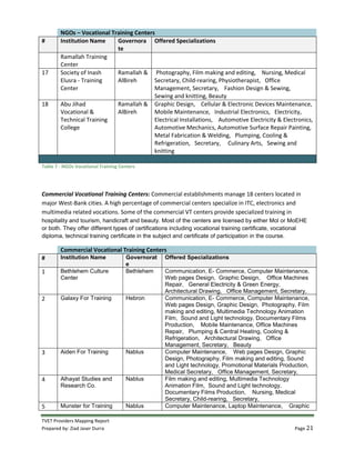 TVET Providers Mapping Report
Prepared by: Ziad Jaser Durra Page 21
NGOs – Vocational Training Centers
# Institution Name Governora
te
Offered Specializations
Ramallah Training
Center
17 Society of Inash
Elusra - Training
Center
Ramallah &
AlBireh
Photography, Film making and editing, Nursing, Medical
Secretary, Child-rearing, Physiotherapist, Office
Management, Secretary, Fashion Design & Sewing,
Sewing and knitting, Beauty
18 Abu Jihad
Vocational &
Technical Training
College
Ramallah &
AlBireh
Graphic Design, Cellular & Electronic Devices Maintenance,
Mobile Maintenance, Industrial Electronics, Electricity,
Electrical Installations, Automotive Electricity & Electronics,
Automotive Mechanics, Automotive Surface Repair Painting,
Metal Fabrication & Welding, Plumping, Cooling &
Refrigeration, Secretary, Culinary Arts, Sewing and
knitting
Table 7 - NGOs Vocational Training Centers
Commercial Vocational Training Centers: Commercial establishments manage 18 centers located in
major West-Bank cities. A high percentage of commercial centers specialize in ITC, electronics and
multimedia related vocations. Some of the commercial VT centers provide specialized training in
hospitality and tourism, handicraft and beauty. Most of the centers are licensed by either Mol or MoEHE
or both. They offer different types of certifications including vocational training certificate, vocational
diploma, technical training certificate in the subject and certificate of participation in the course.
Commercial Vocational Training Centers
# Institution Name Governorat
e
Offered Specializations
1 Bethlehem Culture
Center
Bethlehem Communication, E- Commerce, Computer Maintenance,
Web pages Design, Graphic Design, Office Machines
Repair, General Electricity & Green Energy,
Architectural Drawing, Office Management, Secretary,
2 Galaxy For Training Hebron Communication, E- Commerce, Computer Maintenance,
Web pages Design, Graphic Design, Photography, Film
making and editing, Multimedia Technology Animation
Film, Sound and Light technology, Documentary Films
Production, Mobile Maintenance, Office Machines
Repair, Plumping & Central Heating, Cooling &
Refrigeration, Architectural Drawing, Office
Management, Secretary, Beauty
3 Aiden For Training Nablus Computer Maintenance, Web pages Design, Graphic
Design, Photography, Film making and editing, Sound
and Light technology, Promotional Materials Production,
Medical Secretary, Office Management, Secretary,
4 Alhayat Studies and
Research Co.
Nablus Film making and editing, Multimedia Technology
Animation Film, Sound and Light technology,
Documentary Films Production, Nursing, Medical
Secretary, Child-rearing, Secretary,
5 Munster for Training Nablus Computer Maintenance, Laptop Maintenance, Graphic
 