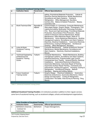 TVET Providers Mapping Report
Prepared by: Ziad Jaser Durra Page 23
Commercial Vocational Training Centers
# Institution Name Governorat
e
Offered Specializations
editing, Promotional Materials Production, Cellular &
Electronic Devices Maintenance, Mobile Maintenance,
Surveillance and Alarm Systems, Cooling &
Refrigeration, Office Management, Secretary,
Culinary Arts, Bakery & Sweets Production, Beauty,
Cosmetics Arts
15 World Technical Elite Ramallah &
AlBireh
Communication, E- Commerce, Computer Maintenance,
Web pages Design, Graphic Design, Photography, Film
making and editing, Multimedia Technology Animation
Film, Sound and Light technology, Promotional Materials
Production, Documentary Films Production, Music,
Cellular & Electronic Devices Maintenance, Mobile
Maintenance, Office Machines Repair, Radio & TV
Maintenance, Home Appliances Maintenance,, ‫ا‬Building
management systems, Surveillance and Alarm Systems,
Electricity, Electrical Installations, Automotive Electricity
& Electronics, Cooling & Refrigeration, Architectural
Drawing, Office Management, Secretary,
16 Loloa Al-Shark
Vocational Training
Center
Tulkarm Computer Maintenance, Cellular & Electronic Devices
Maintenance, Mobile Maintenance, Surveillance and
Alarm Systems, Electricity, Electrical Installations,
Beauty
17 Technical Engineering
professional and
Academic Training
Center
Tulkarm Computer Maintenance, Mobile Maintenance, Building
management systems, Surveillance and Alarm Systems,
Industrial Electronics, Programmable Logic Control,
Computerized Auto Testing, General Electrify, Electrical
Installations, Automotive Electricity & Electronics,
Automotive Mechanics, Auto-body Repair & Painting,
Automotive Surface Repair Painting, Framework and
enforcement, painting and gypsum, Plumping, Cooling &
Refrigeration, Architectural Drawing, Medical
Secretary, Sewing and knitting, Beauty
18 Future Vocational
Training Center
Tulkarm Graphic Design, Electrical Installations, Automotive
Electricity & Electronics, Automotive Mechanics, Interior
Design and Decoration, Cooling & Refrigeration,
Construction/ Tile Setter, Area Survey & Planning, Tiling,
Beauty
Table 8 - Commercial Vocational Training Centers
Additional Vocational Training Providers: 21 institutions provide in addition to their regular services
some form of vocational training, such as vocational colleges, schools and development organizations.
Other Providers of Vocational Training
# Institution Name Governorate Offered Specializations
1 Bethlehem University
- Institute For
Community
Bethlehem Project Management,
 