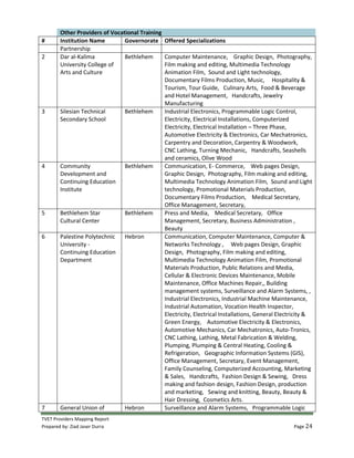 TVET Providers Mapping Report
Prepared by: Ziad Jaser Durra Page 24
Other Providers of Vocational Training
# Institution Name Governorate Offered Specializations
Partnership
2 Dar al-Kalima
University College of
Arts and Culture
Bethlehem Computer Maintenance, Graphic Design, Photography,
Film making and editing, Multimedia Technology
Animation Film, Sound and Light technology,
Documentary Films Production, Music, Hospitality &
Tourism, Tour Guide, Culinary Arts, Food & Beverage
and Hotel Management, Handcrafts, Jewelry
Manufacturing
3 Silesian Technical
Secondary School
Bethlehem Industrial Electronics, Programmable Logic Control,
Electricity, Electrical Installations, Computerized
Electricity, Electrical Installation – Three Phase,
Automotive Electricity & Electronics, Car Mechatronics,
Carpentry and Decoration, Carpentry & Woodwork,
CNC Lathing, Turning Mechanic, Handcrafts, Seashells
and ceramics, Olive Wood
4 Community
Development and
Continuing Education
Institute
Bethlehem Communication, E- Commerce, Web pages Design,
Graphic Design, Photography, Film making and editing,
Multimedia Technology Animation Film, Sound and Light
technology, Promotional Materials Production,
Documentary Films Production, Medical Secretary,
Office Management, Secretary,
5 Bethlehem Star
Cultural Center
Bethlehem Press and Media, Medical Secretary, Office
Management, Secretary, Business Administration ,
Beauty
6 Palestine Polytechnic
University -
Continuing Education
Department
Hebron Communication, Computer Maintenance, Computer &
Networks Technology , Web pages Design, Graphic
Design, Photography, Film making and editing,
Multimedia Technology Animation Film, Promotional
Materials Production, Public Relations and Media,
Cellular & Electronic Devices Maintenance, Mobile
Maintenance, Office Machines Repair,, Building
management systems, Surveillance and Alarm Systems, ,
Industrial Electronics, Industrial Machine Maintenance,
Industrial Automation, Vocation Health Inspector,
Electricity, Electrical Installations, General Electricity &
Green Energy, Automotive Electricity & Electronics,
Automotive Mechanics, Car Mechatronics, Auto-Tronics,
CNC Lathing, Lathing, Metal Fabrication & Welding,
Plumping, Plumping & Central Heating, Cooling &
Refrigeration, Geographic Information Systems (GIS),
Office Management, Secretary, Event Management,
Family Counseling, Computerized Accounting, Marketing
& Sales, Handcrafts, Fashion Design & Sewing, Dress
making and fashion design, Fashion Design, production
and marketing, Sewing and knitting, Beauty, Beauty &
Hair Dressing, Cosmetics Arts.
7 General Union of Hebron Surveillance and Alarm Systems, Programmable Logic
 