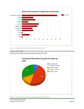 TVET Providers Mapping Report
Prepared by: Ziad Jaser Durra Page 28
Figure 13 - Geographical Distribution of Short-term Courses Providers
Commercial Providers include training centers (47.5%); culture Centers (31.5%), beauty and hairdressing
training centers (14%) and consulting and training firms (7%).
Figure 14 - Types of Commercial Short-Term Skills Upgrade Courses Providers
 