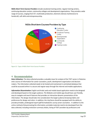 TVET Providers Mapping Report
Prepared by: Ziad Jaser Durra Page 29
NGOs Short-Term Courses Providers include vocational training center, regular training centers,
continuing education centers, community colleges and development organizations. They provide a wide
range of courses, ranging from ICT, multimedia production, electronic devices maintenance to
handicraft, soft skills and entrepreneurship.
Figure 15 - Types of NGOs Short-Term Courses Providers
4. Recommendation
Data Utilization: The data collected provides a valuable mean for analysis of the TVET sector in Palestine
and a source of information for career counselors, youth, development organization and decision
makers. The information collected needs to be hosted and maintained in centralized database that
could be accessed online in a secure and regular ways through the internet and mobile applications.
Information Dissemination: English and Arabic web and mobile based application needs to be designed
and developed based on the target audience. The Website and mobile app should have user friendly,
easy to navigate and search features that provides an interactive dynamic presentation of the
information. The design should take into consideration the target audience browsing habits and
preferences for design and colors. In addition, the interfaces should be equipped with the ability to
provide printable, predesigned report (pdf formatted) for use by career counselors. In addition to the
online method of disseminating the information, printable materials need to be developed from the
data collected, including institution summary sheets, listing of TVET providers by professions and
 
