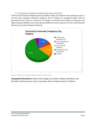 TVET Providers Mapping Report
Prepared by: Ziad Jaser Durra Page 9
3.2. Technical & Vocational College Education Providers
Technical and Vocational College education providers include 22 institutions that provide two years, 3
and four years vocational educations programs. 59% of colleges are managed by NGOs, 18% are
governmental and 13.5% are commercial. All Colleges are licensed by the Ministry of Education and
Higher Education (MoEHE), some have obtained additional license to operate from the Israeli Education
Ministry or from other Palestinian Ministries.
Figure 6 - Technical & Vocational College Education Providers Sectors
Geographical Distribution: Fifteen of the colleges are located in Nablus, Bethlehem and
Ramallah, with five at each, three in Jerusalem, three in Hebron and one in Tulkarm.
 