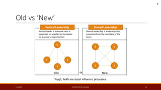 Old	vs	New
11/19/15 COPYRIGHTED	BY	FLOURISH 11
V
F
F
F
S S
S S
Vertical	leader	is	someone	who	is	
appointed	or	selected	as	the	leader	
for	a	group	or	organization.
Shared	leadership	is	leadership	that	
emanates	from	the	members	of	the	
team.
Vertical	Leadership Shared	Leadership
Old	  New
Tough,	 both	are	social	influence	processes.	
>
 