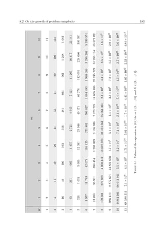 8.2. On the growth of problem complexity 183
m
K12345678910
1234567891011
2511192941557189109131
3164910619331648169496112881681
4652616851457272146457421112651641723141
53261631505612341259464917186276142601224686340391
6195711743420791161252718015668271084483194008932882055330551
7137009590139045412033293105936707372514665106282457295126316488577021
810960187680940004411362707338474561950643612.1×1084.4×1088.5×1081.6×109
99864108877691448816601.7×1085.1×1081.4×1093.3×1097.2×1091.5×10102.9×1010
109864101986410115.5×1082.2×1097.4×1092.1×10105.4×10101.3×10112.7×10115.6×1011
11685883117.1×1084.1×1091.71×10105.81×10101.7×10114.43×10111.05×10122.33×10124.84×1012
Table8.1:Valuesoftheexpressionin(8.1)form∈{1,...,10}andK∈{1,...,11}.
 