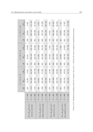 8.4. Optimisation procedures and results 197
α=1.5,β=2α=6,β=6α=15,β=13
|A|Hvols(Hvol)|A|Hvols(Hvol)|A|Hvols(Hvol)
C=1004594335835482812834113050239229839355
C=400101934423866285725230416132141835365148113186
(pwr,pbrs,pbrd,pis)
=
(0.4,0.1,0.3,0.2)
C=70011014318301047969084407589533090448089661243
C=10048650045149362993139210539241269413979
C=4001091342456472809214048809912390047978888299
(pwr,pbrs,pbrd,pis)
=
(0.05,0.3,0.3,0.35)
C=700124953868261074994474582122235918505292202495
C=1004704690112897282294087076218150945058
C=40011023788065520083321634311207276735810885350
(pwr,pbrs,pbrd,pis)
=
(0.3,0.1,0.1,0.5)
C=70012154631208908889935094810835290250298866233
C=1004875081812561299320668166221199537414
C=4001164453108490139253694884830880435899871627
(pwr,pbrs,pbrd,pis)
=
(0.1,0.05,0.1,0.75)
C=700130850363283754886394294170526879494180112299
Table8.13:Simulatedannealingresultsfor5-minuterunsandπ=0.95forthelower-complexityhypotheticalscenario.
 