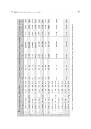 8.4. Optimisation procedures and results 207
ProcessorsparametricconﬁgurationsProcessorssamplestatisticsAugmentedsamplestatisticsPerformancemetrics
N(pwr,pbrs,pbrd,pis)(α,β)Cπ|A|Hvol|A|Hvolϑ(|A|)ϑ(Hvol)ϑ
(2×)(0.4,0.1,0.3,0.2)(6,6)7000.9571923231112275445140.8530.2370.202
(2×)(0.05,0.3,0.3,0.35)(15,13)7000.9568931445811317123220.8210.3100.254
(2×)(0.4,0.1,0.3,0.2)(15,13)4000.8564224874811066096880.8610.2650.228
2
(2×)(0.3,0.1,0.1,0.5)(15,13)4000.8564924879710956492160.8430.2820.238
(3×)(0.4,0.1,0.3,0.2)(6,6)7000.85708225957161310209260.7780.4440.345
(3×)(0.05,0.3,0.3,0.35)(15,13)7000.95691294927158312083330.7630.5250.401
(3×)(0.4,0.1,0.3,0.2)(15,13)4000.85639258020149010788630.7770.4690.364
3
(3×)(0.3,0.1,0.1,0.5)(15,13)7000.85673265279151411778670.7500.5120.384
(1×)(0.4,0.1,0.3,0.2)(6,6)7000.85
651248193183814309000.7060.6220.439
(1×)(0.05,0.3,0.3,0.35)(15,13)7000.95
(1×)(0.4,0.1,0.3,0.2)(15,13)4000.85
(1×)(0.3,0.1,0.1,0.5)(15,13)7000.85
(2×)(0.4,0.1,0.3,0.2)(6,6)7000.85
4
(2×)(0.05,0.3,0.3,0.35)(15,13)7000.95
659265570194615497660.7030.6740.474
Table8.18:Augmentedmultistartarchivedsimulatedannealingalgorithmresultsforthelower-complexityhypotheticalscenario.
 